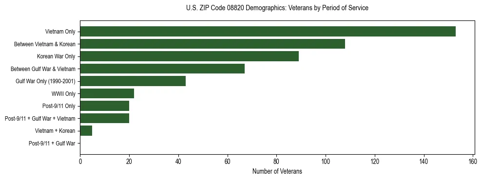 Horizontal bar chart showing veteran distribution by period of military service in US ZIP Code 08820, based on 2023 ACS data.