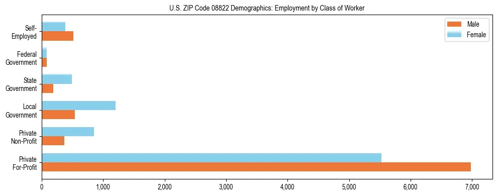 Horizontal bar chart showing employment distribution by class of worker and gender in US ZIP Code 08822, based on 2023 ACS data.