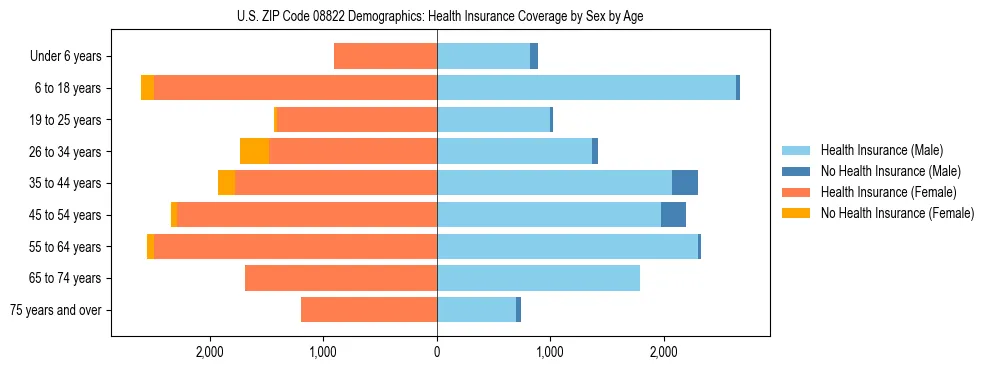 Pyramid chart showing health insurance coverage by age and sex in US ZIP Code 08822.