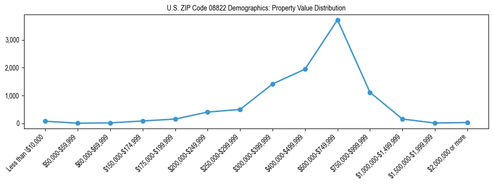 Line chart showing the distribution of property values for owner-occupied housing units in US ZIP Code 08822.