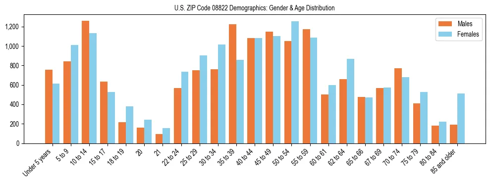 Bar chart showing the population distribution of US ZIP Code 08822 by age group and gender, based on 2023 ACS data.