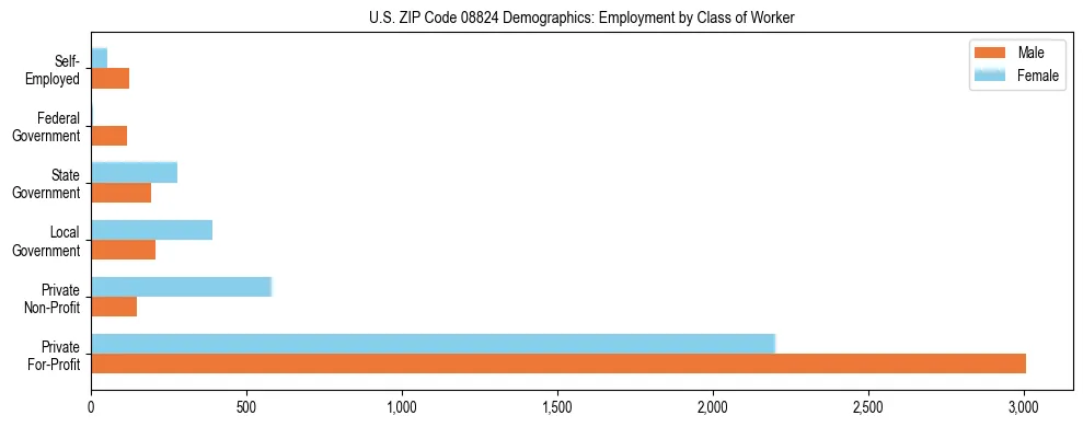 Horizontal bar chart showing employment distribution by class of worker and gender in US ZIP Code 08824, based on 2023 ACS data.