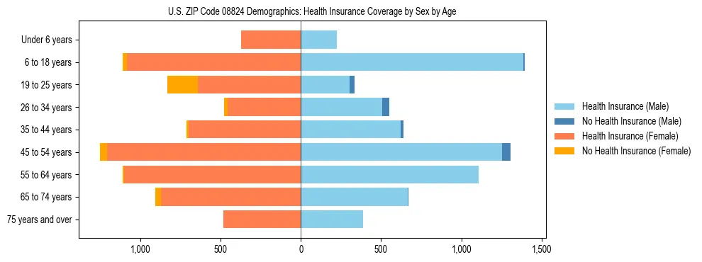 Pyramid chart showing health insurance coverage by age and sex in US ZIP Code 08824.