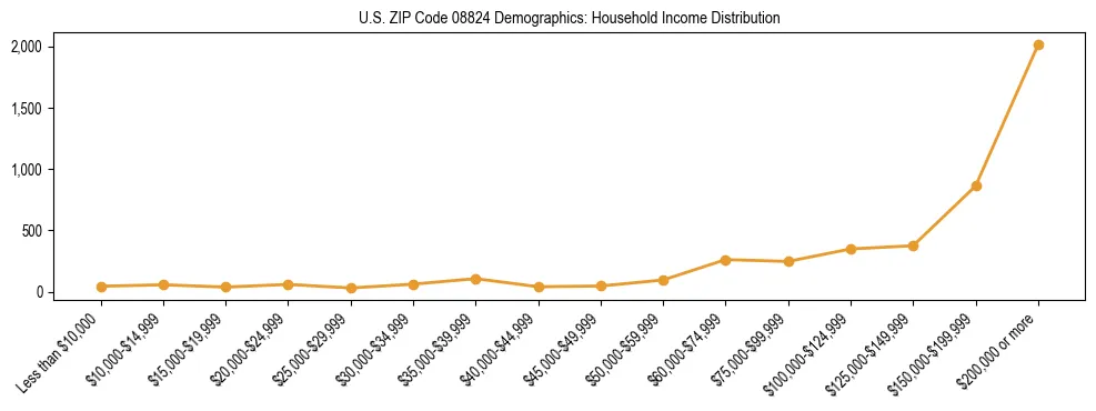 Horizontal bar chart showing household income distribution in US ZIP Code 08824.