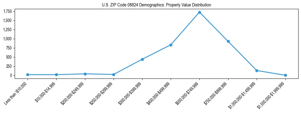 Line chart showing the distribution of property values for owner-occupied housing units in US ZIP Code 08824.