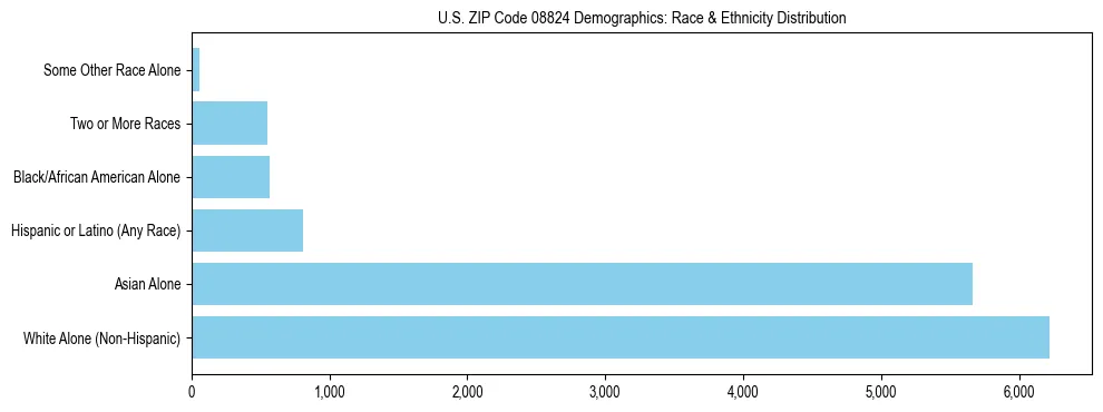 Race and Ethnicity Distribution Chart for US ZIP Code 08824