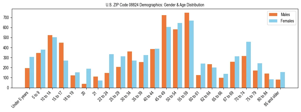 Bar chart showing the population distribution of US ZIP Code 08824 by age group and gender, based on 2023 ACS data.