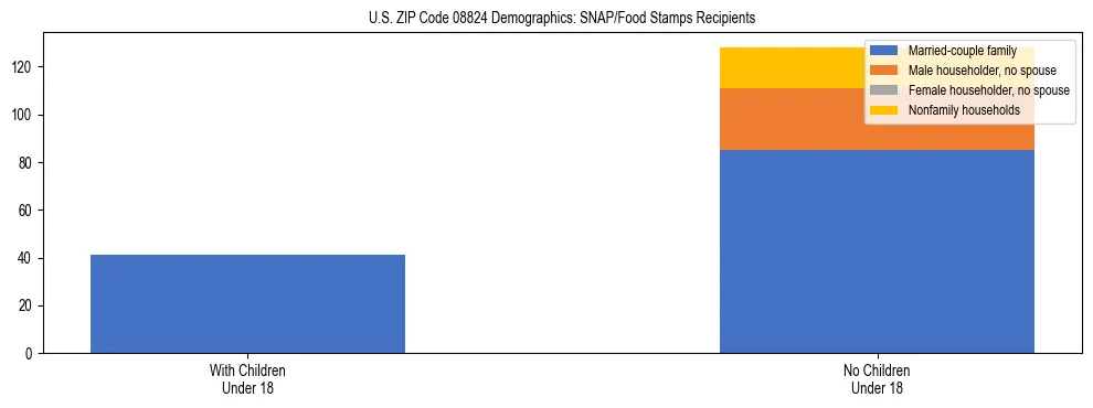 Stacked bar chart showing SNAP/Food Stamps recipient household composition by presence of children under 18 in US ZIP Code 08824, based on 2023 ACS data.