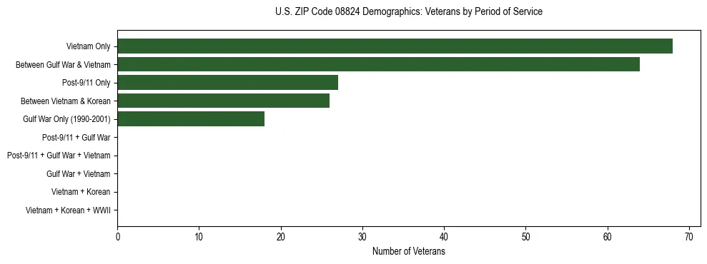 Horizontal bar chart showing veteran distribution by period of military service in US ZIP Code 08824, based on 2023 ACS data.