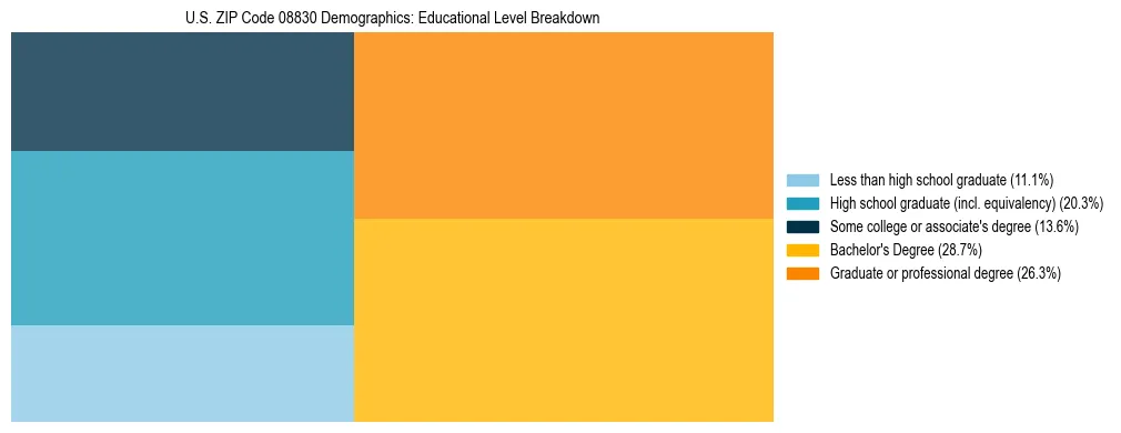 Treemap chart illustrating the educational attainment breakdown for population 25 years and over in US ZIP Code 08830.