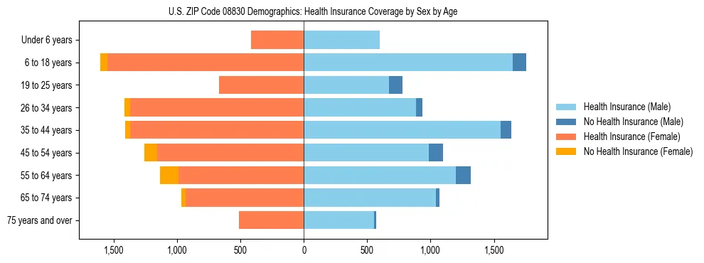 Pyramid chart showing health insurance coverage by age and sex in US ZIP Code 08830.