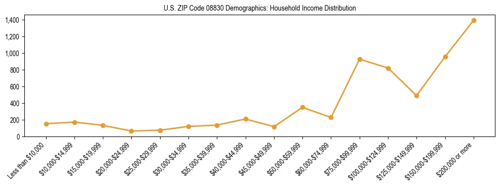 Horizontal bar chart showing household income distribution in US ZIP Code 08830.