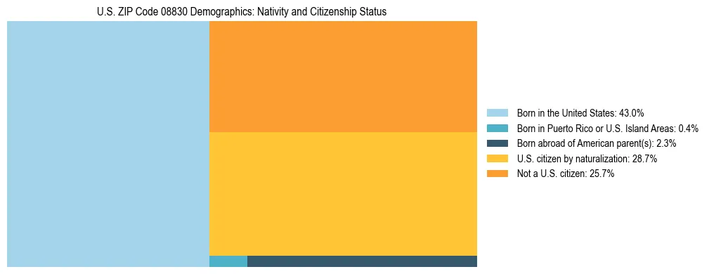 Treemap showing the population distribution by nativity and citizenship status in US ZIP Code 08830 based on U.S. Census data.