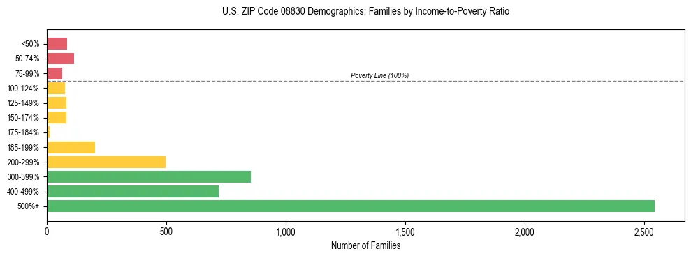 Horizontal bar chart showing family distribution by income-to-poverty ratio in US ZIP Code 08830, based on 2023 ACS data.