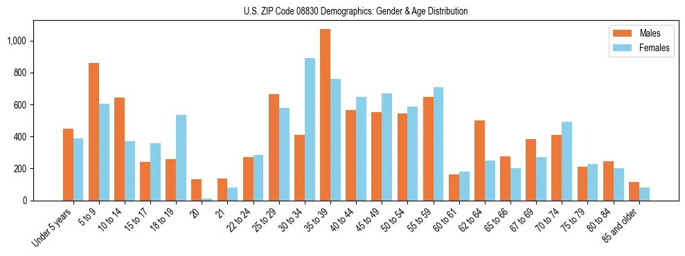 Bar chart showing the population distribution of US ZIP Code 08830 by age group and gender, based on 2023 ACS data.