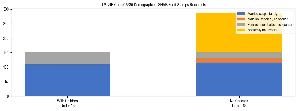 Stacked bar chart showing SNAP/Food Stamps recipient household composition by presence of children under 18 in US ZIP Code 08830, based on 2023 ACS data.
