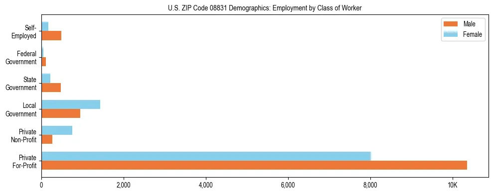 Horizontal bar chart showing employment distribution by class of worker and gender in US ZIP Code 08831, based on 2023 ACS data.