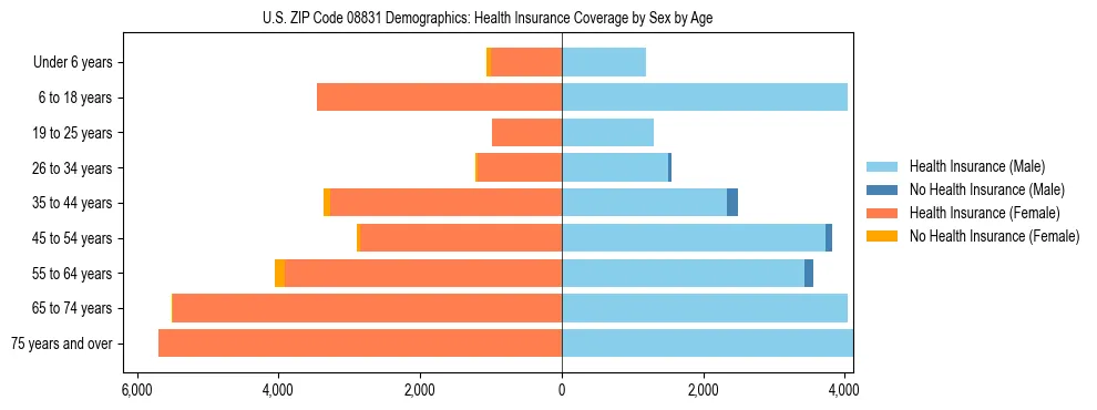 Pyramid chart showing health insurance coverage by age and sex in US ZIP Code 08831.
