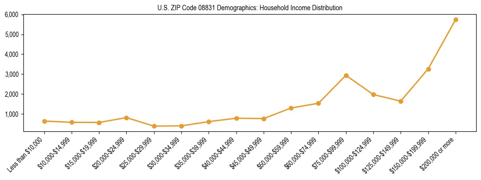 Horizontal bar chart showing household income distribution in US ZIP Code 08831.