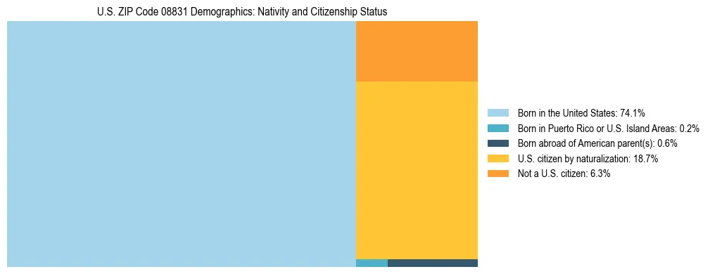 Treemap showing the population distribution by nativity and citizenship status in US ZIP Code 08831 based on U.S. Census data.