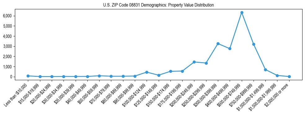Line chart showing the distribution of property values for owner-occupied housing units in US ZIP Code 08831.
