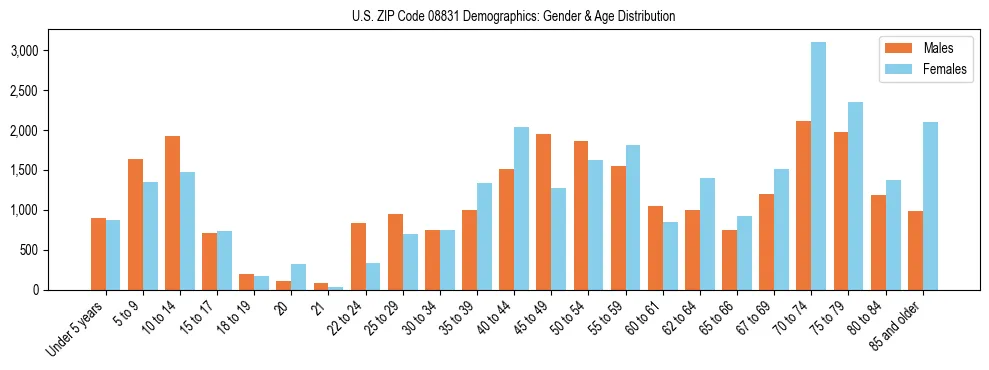Bar chart showing the population distribution of US ZIP Code 08831 by age group and gender, based on 2023 ACS data.