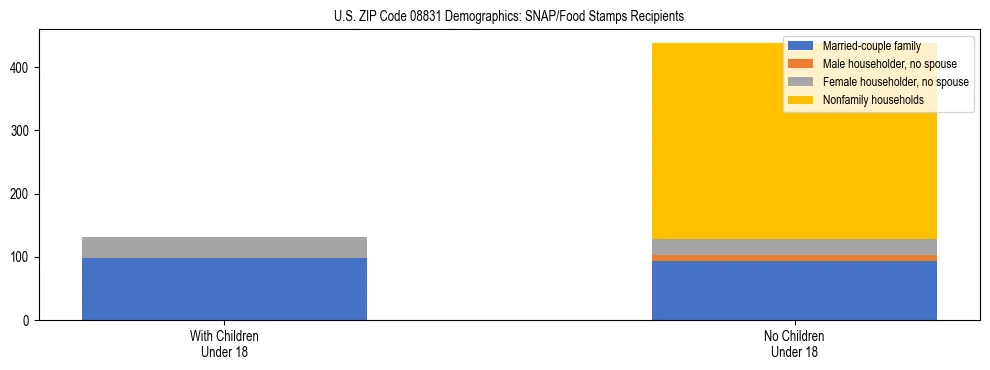 Stacked bar chart showing SNAP/Food Stamps recipient household composition by presence of children under 18 in US ZIP Code 08831, based on 2023 ACS data.