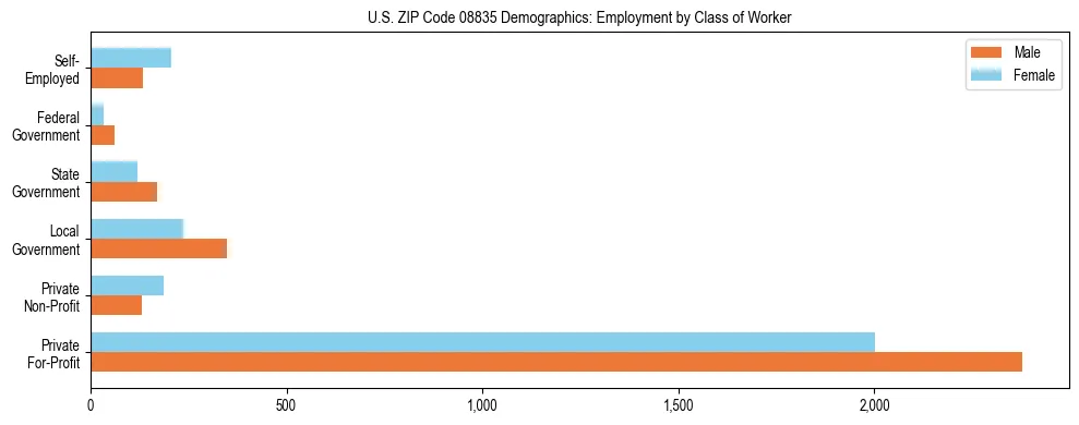 Horizontal bar chart showing employment distribution by class of worker and gender in US ZIP Code 08835, based on 2023 ACS data.