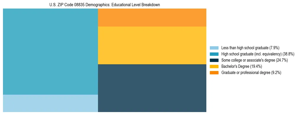 Treemap chart illustrating the educational attainment breakdown for population 25 years and over in US ZIP Code 08835.