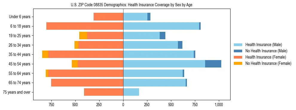 Pyramid chart showing health insurance coverage by age and sex in US ZIP Code 08835.
