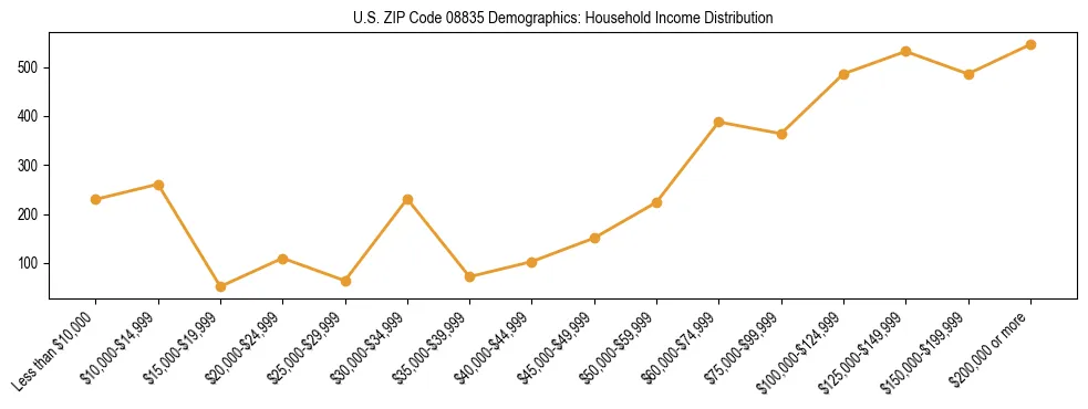 Horizontal bar chart showing household income distribution in US ZIP Code 08835.