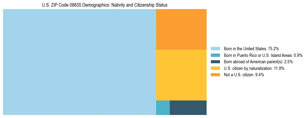 Treemap showing the population distribution by nativity and citizenship status in US ZIP Code 08835 based on U.S. Census data.