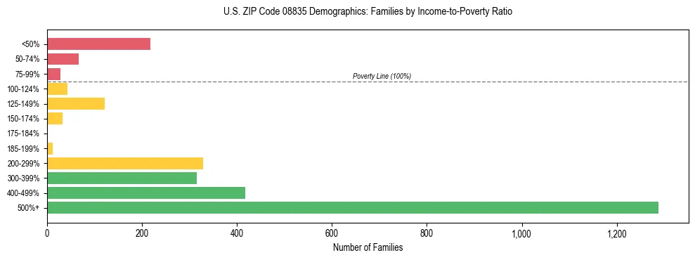 Horizontal bar chart showing family distribution by income-to-poverty ratio in US ZIP Code 08835, based on 2023 ACS data.