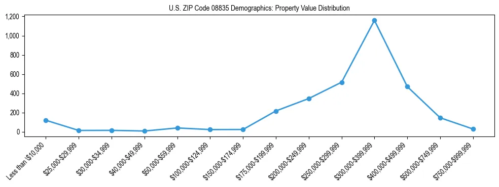 Line chart showing the distribution of property values for owner-occupied housing units in US ZIP Code 08835.