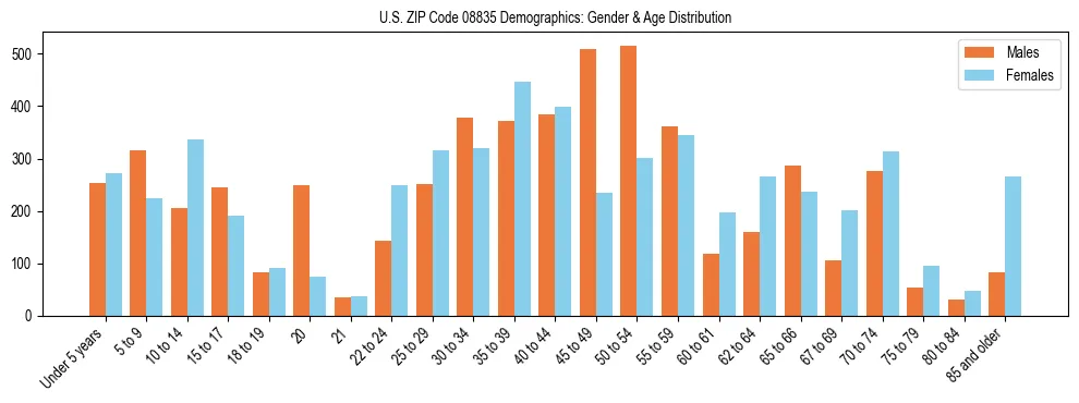 Bar chart showing the population distribution of US ZIP Code 08835 by age group and gender, based on 2023 ACS data.