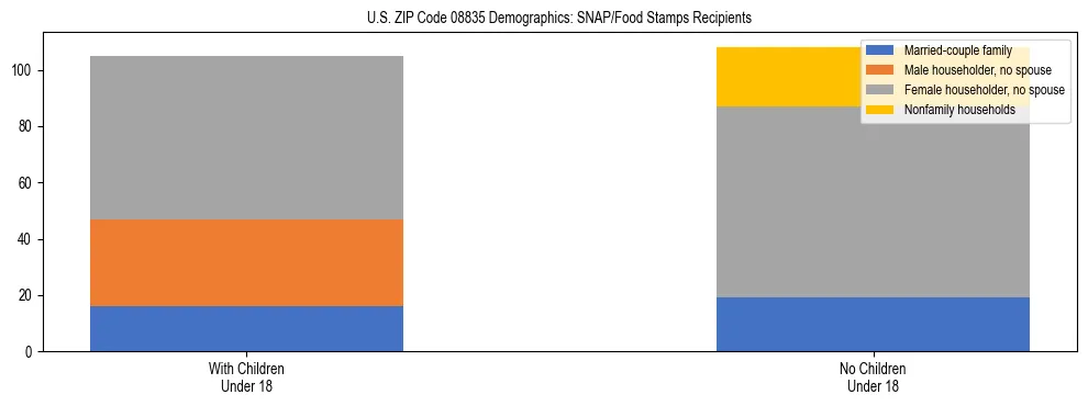 Stacked bar chart showing SNAP/Food Stamps recipient household composition by presence of children under 18 in US ZIP Code 08835, based on 2023 ACS data.
