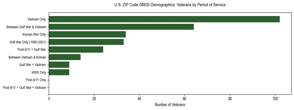 Horizontal bar chart showing veteran distribution by period of military service in US ZIP Code 08835, based on 2023 ACS data.