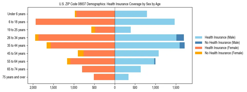Pyramid chart showing health insurance coverage by age and sex in US ZIP Code 08837.