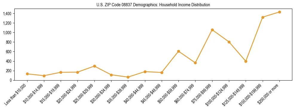 Horizontal bar chart showing household income distribution in US ZIP Code 08837.