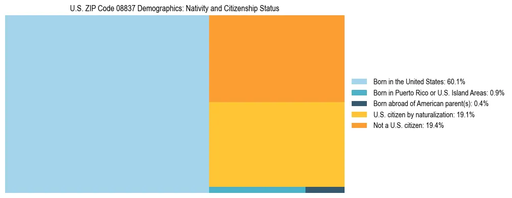 Treemap showing the population distribution by nativity and citizenship status in US ZIP Code 08837 based on U.S. Census data.