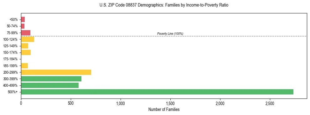 Horizontal bar chart showing family distribution by income-to-poverty ratio in US ZIP Code 08837, based on 2023 ACS data.