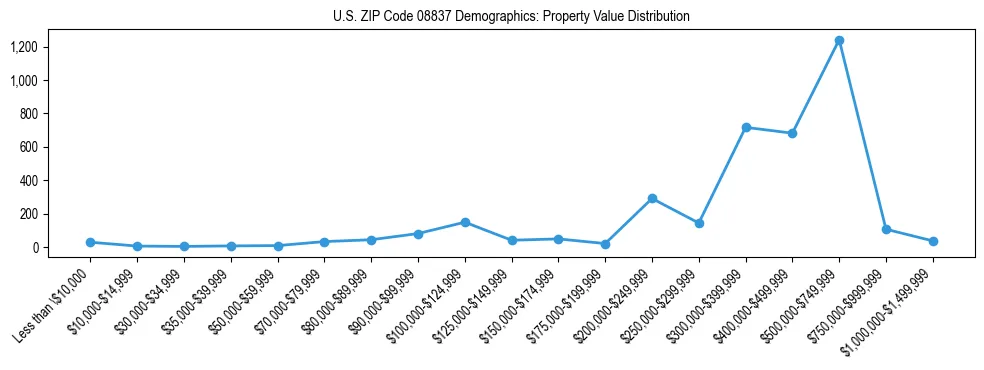 Line chart showing the distribution of property values for owner-occupied housing units in US ZIP Code 08837.