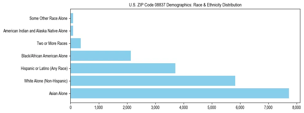 Race and Ethnicity Distribution Chart for US ZIP Code 08837