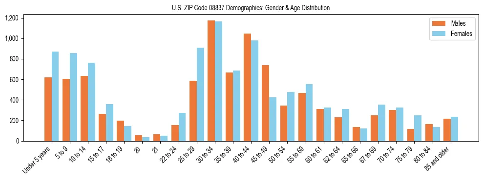 Bar chart showing the population distribution of US ZIP Code 08837 by age group and gender, based on 2023 ACS data.