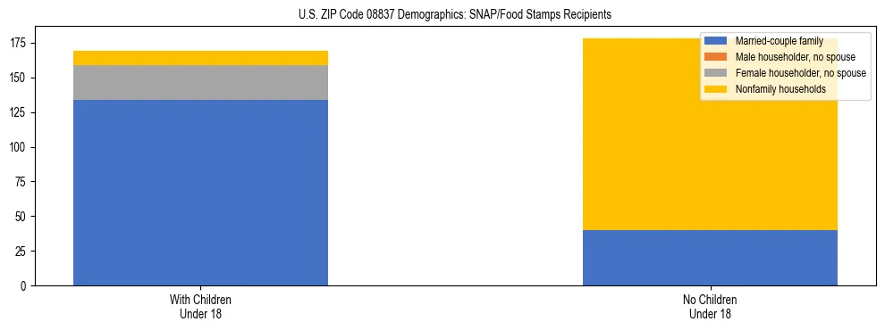 Stacked bar chart showing SNAP/Food Stamps recipient household composition by presence of children under 18 in US ZIP Code 08837, based on 2023 ACS data.