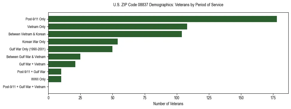 Horizontal bar chart showing veteran distribution by period of military service in US ZIP Code 08837, based on 2023 ACS data.