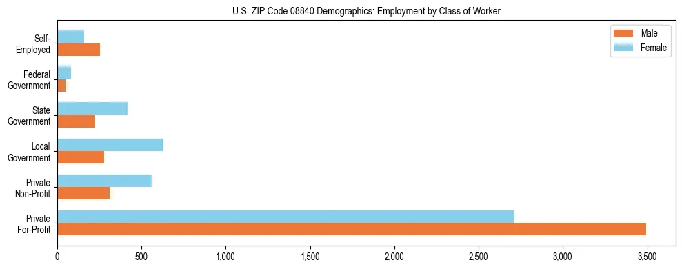 Horizontal bar chart showing employment distribution by class of worker and gender in US ZIP Code 08840, based on 2023 ACS data.