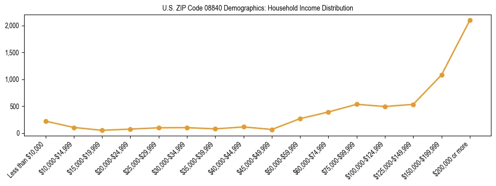 Horizontal bar chart showing household income distribution in US ZIP Code 08840.