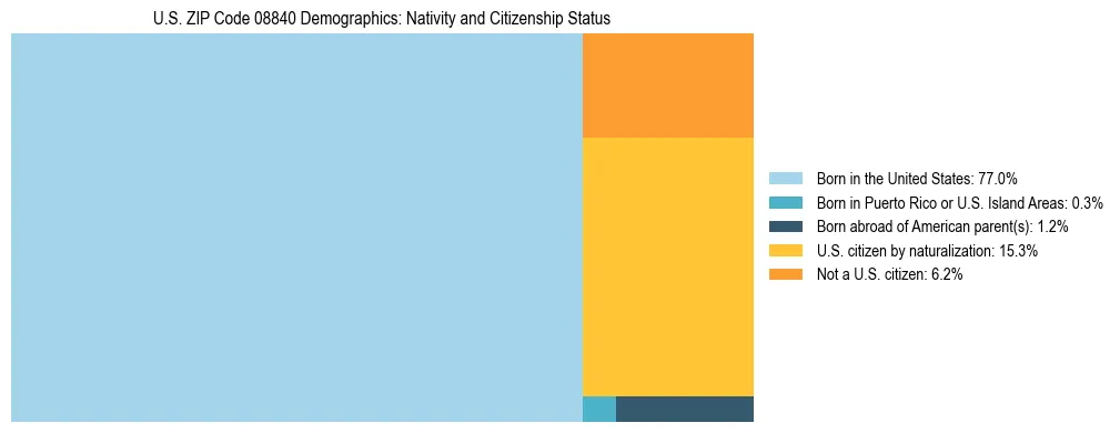 Treemap showing the population distribution by nativity and citizenship status in US ZIP Code 08840 based on U.S. Census data.