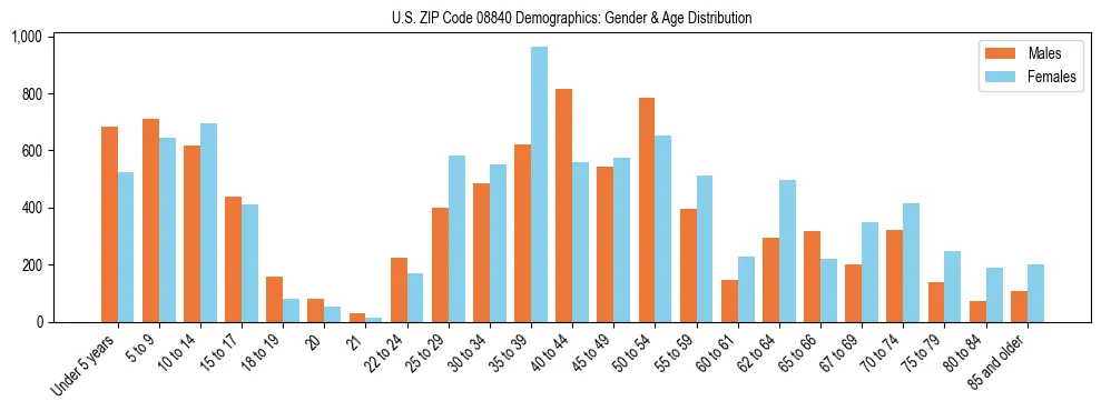 Bar chart showing the population distribution of US ZIP Code 08840 by age group and gender, based on 2023 ACS data.
